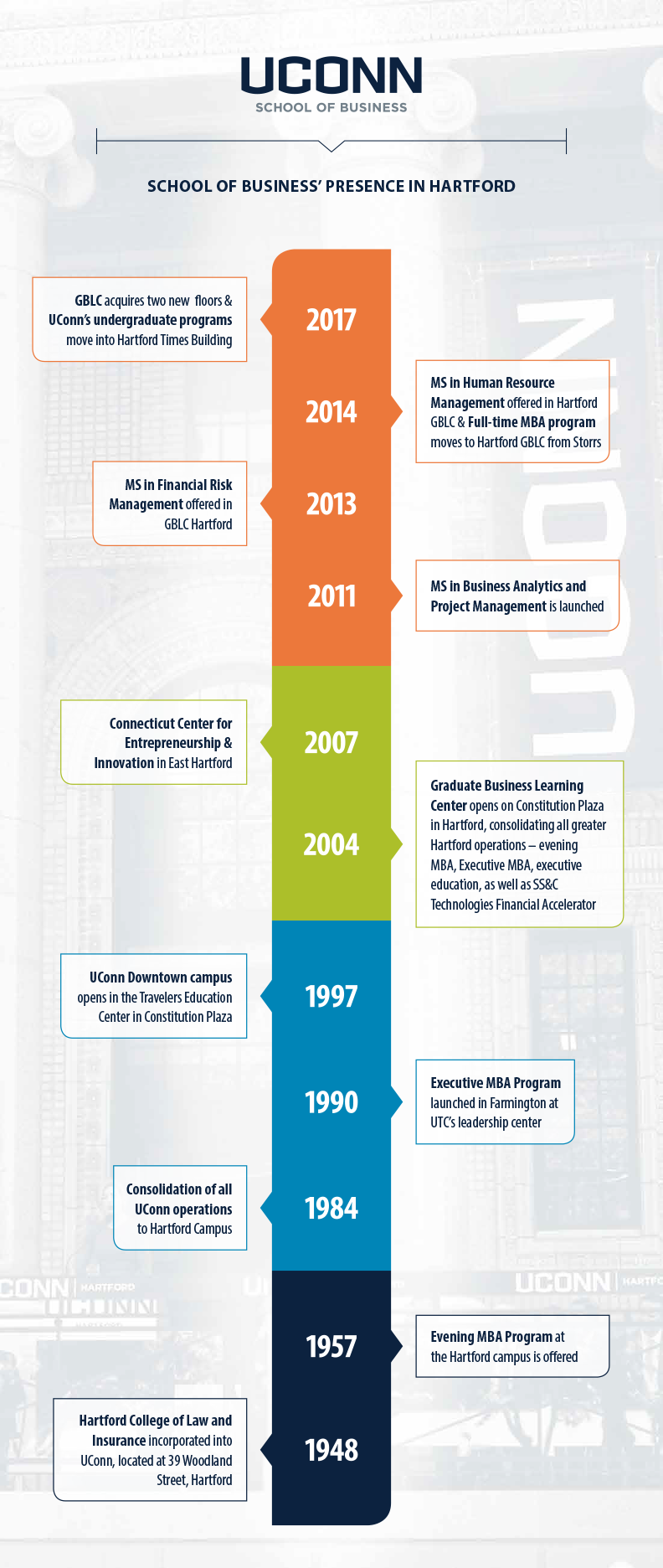With one new campus and one expansion, there is little doubt that Hartford is “Husky territory.” Here are some of the other milestones in the UConn School of Business's Hartford history.