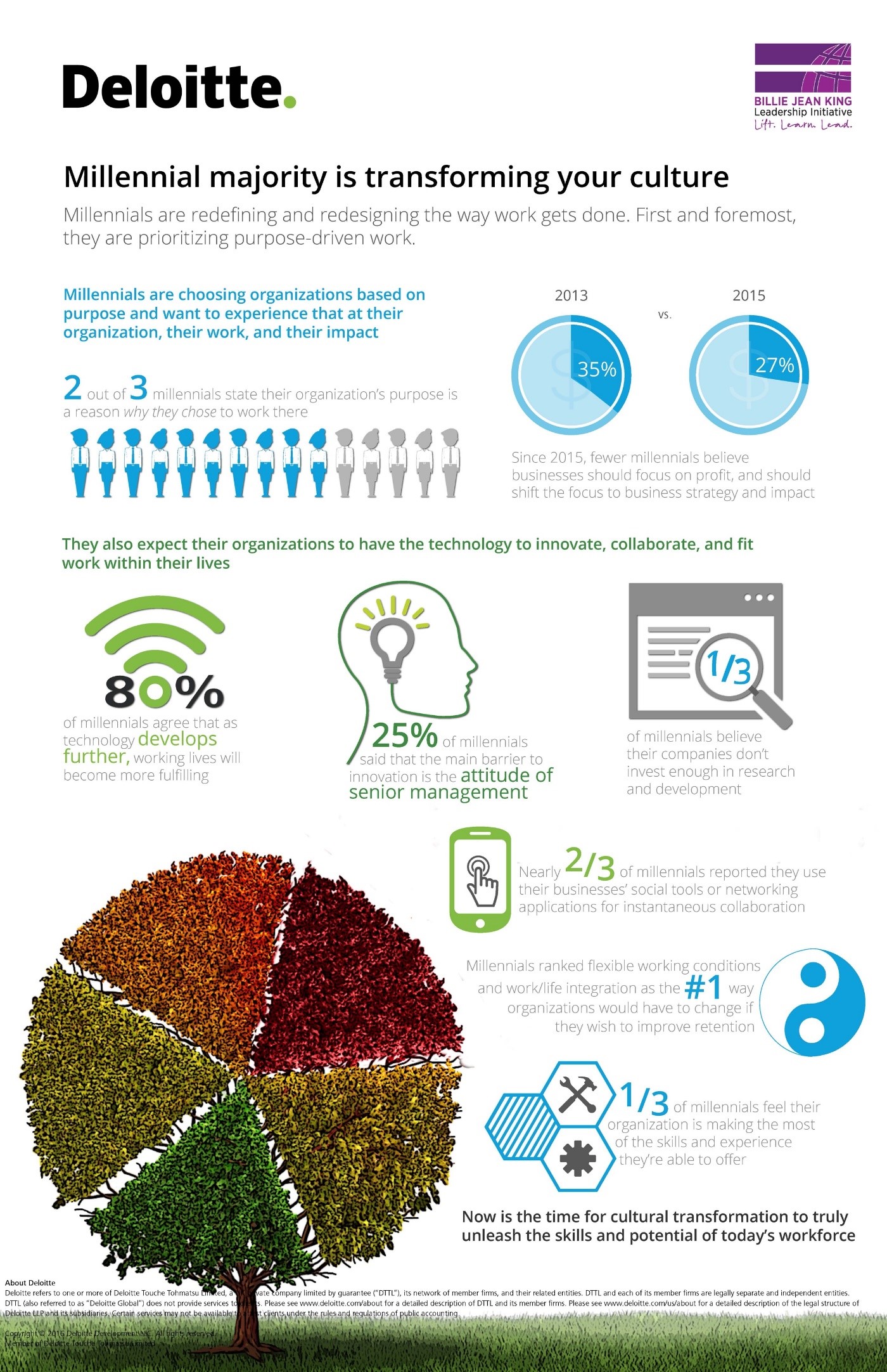 Millennial majority is transforming your culture (Deloitte)