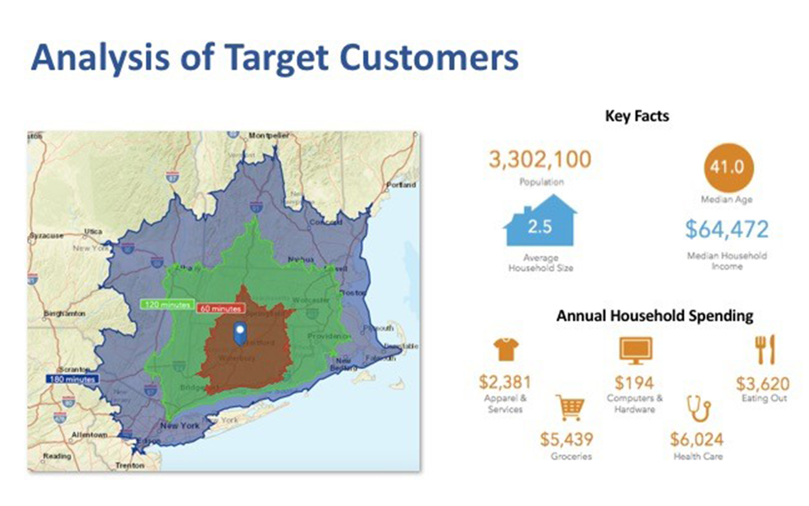 Analysis of target customers