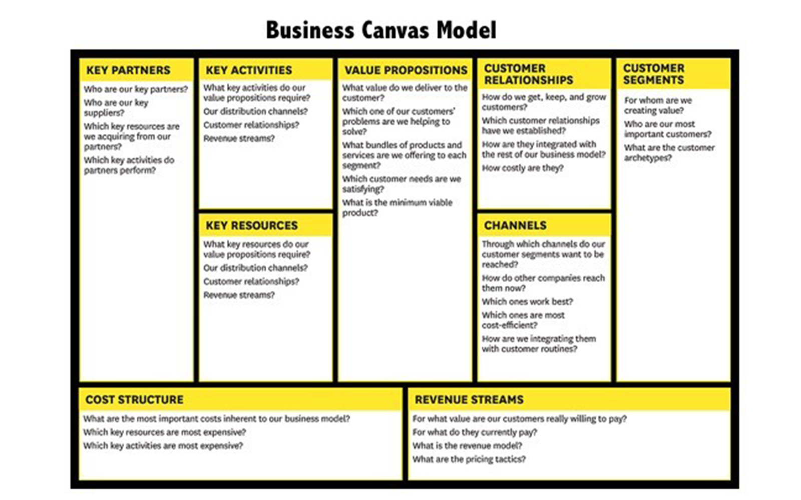 The Business Canvas Model