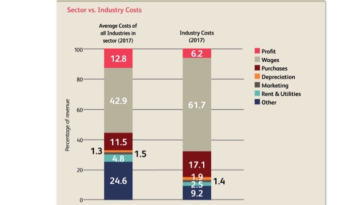 sector vs. industry costs